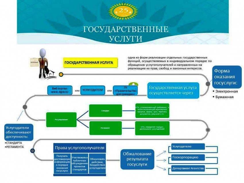 Государственные услуги