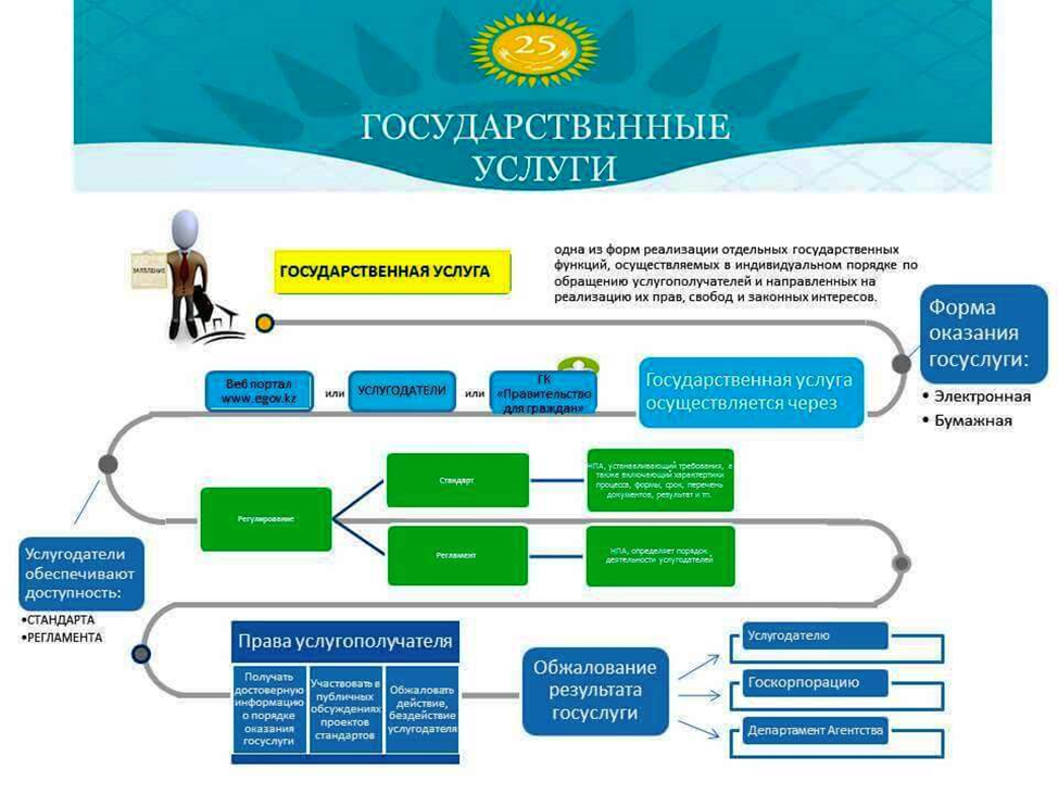 Государственные услуги